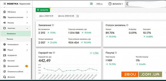 Продажа действующего прибыльного бизнеса на Розетка Киев - изображение 1