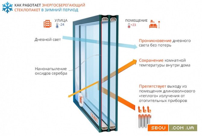 Заміна старих склопакетів на енергозберігаючі та сонцезахисні. Київ - изображение 1